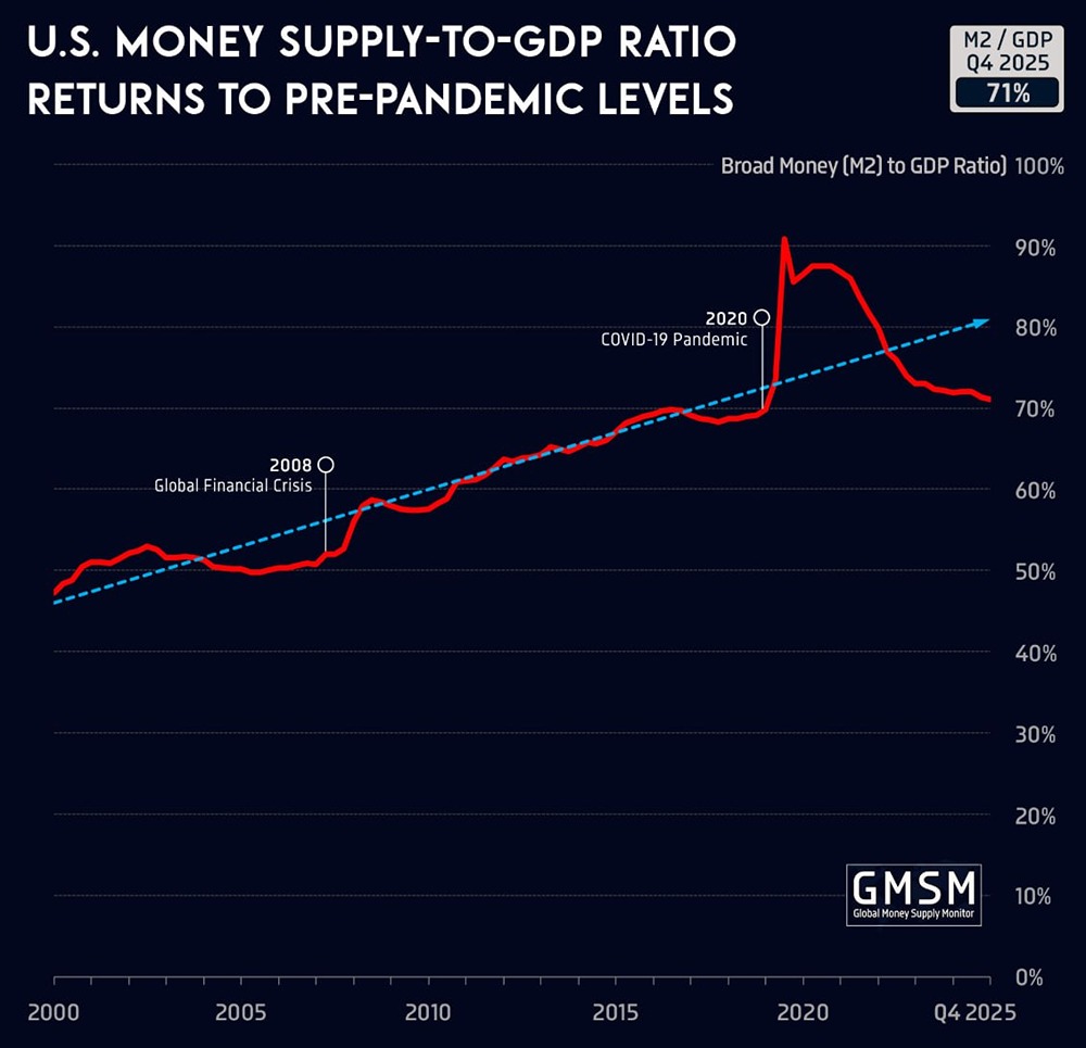 Денежная масса в США: от пика 91% к стабилизации на 71%