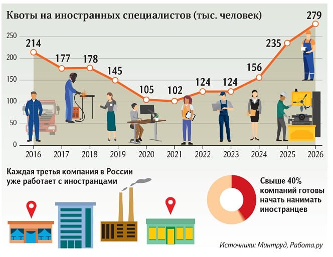 Каждая третья компания в России уже привлекает иностранцев, при этом 13% работодателей рассматривают кандидатов из Африки и Индии — исследование "Работы.ру" и "СберПодбора"