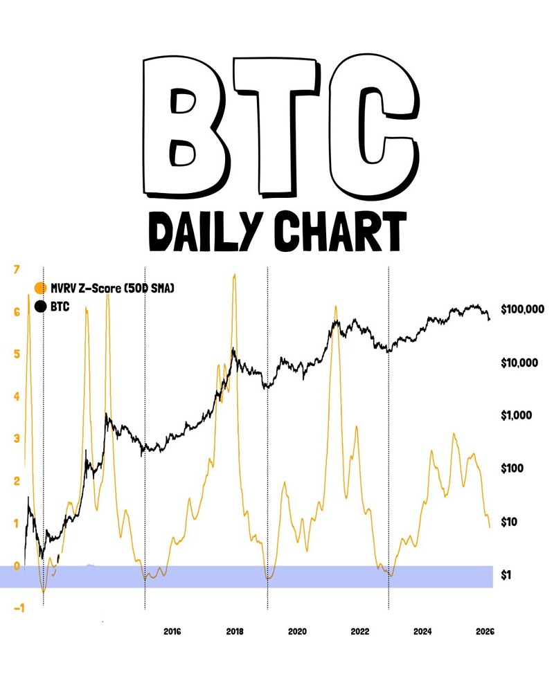 Исторически биткоин достигал своего минимума, когда Z-показатель MVRV опускался ниже 0