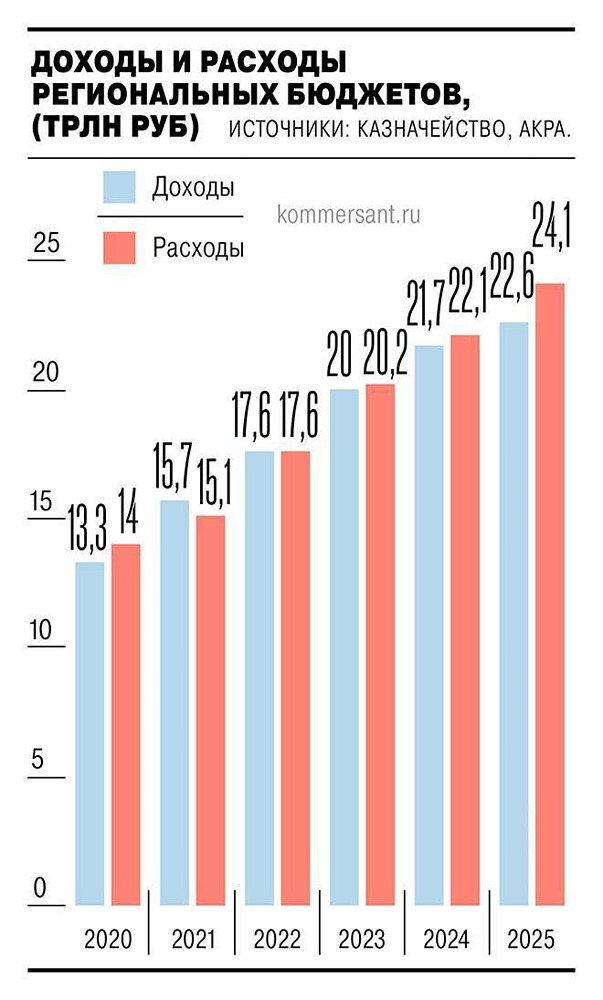 Почти 1,5 трлн рублей: рекордный дефицит бюджетов регионов в 2025 году