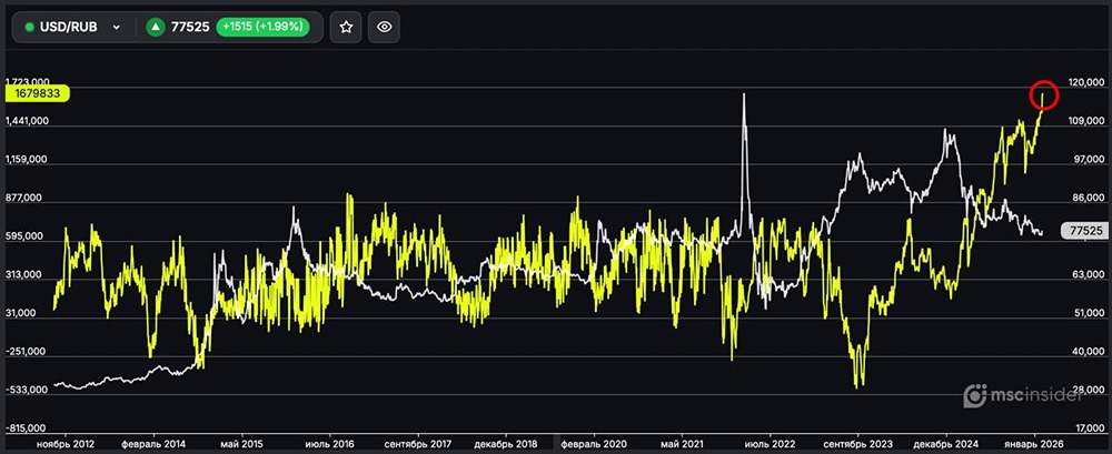 USD/RUB: физлица резко обновили исторический максимум чистого лонга