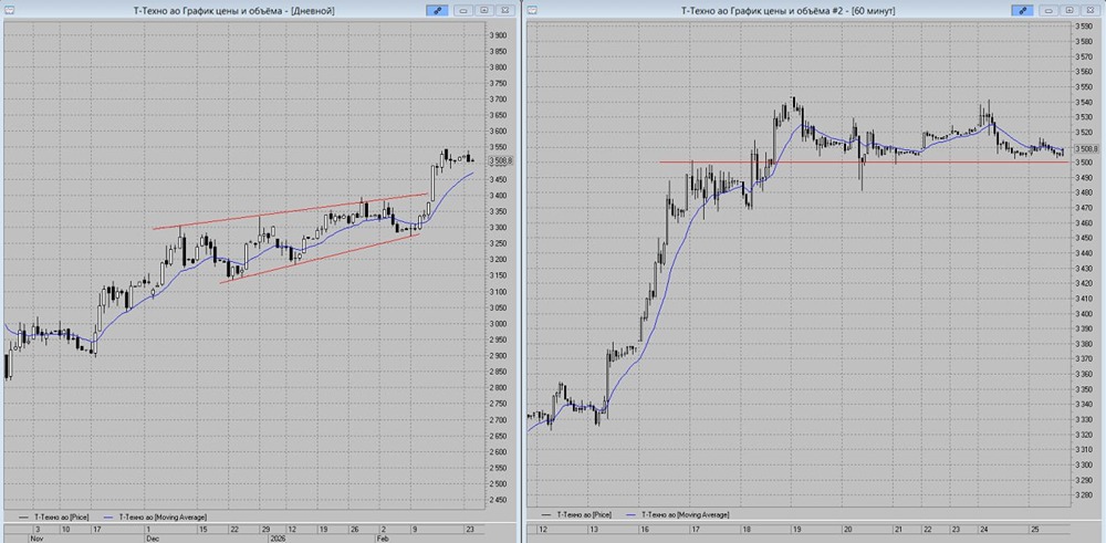 Какой прогноз по росту акций Т-Технологий на этой неделе?