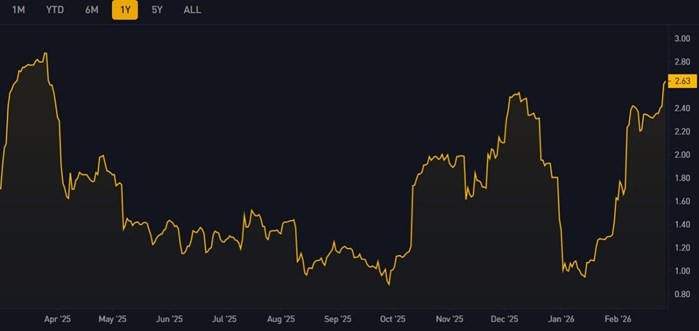 30-дневная волатильность биткоина достигла самого высокого уровня с марта 2025 года