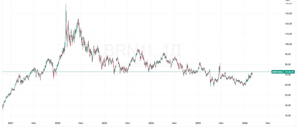 Цены на нефть достигли максимума за 8 месяцев: причины роста