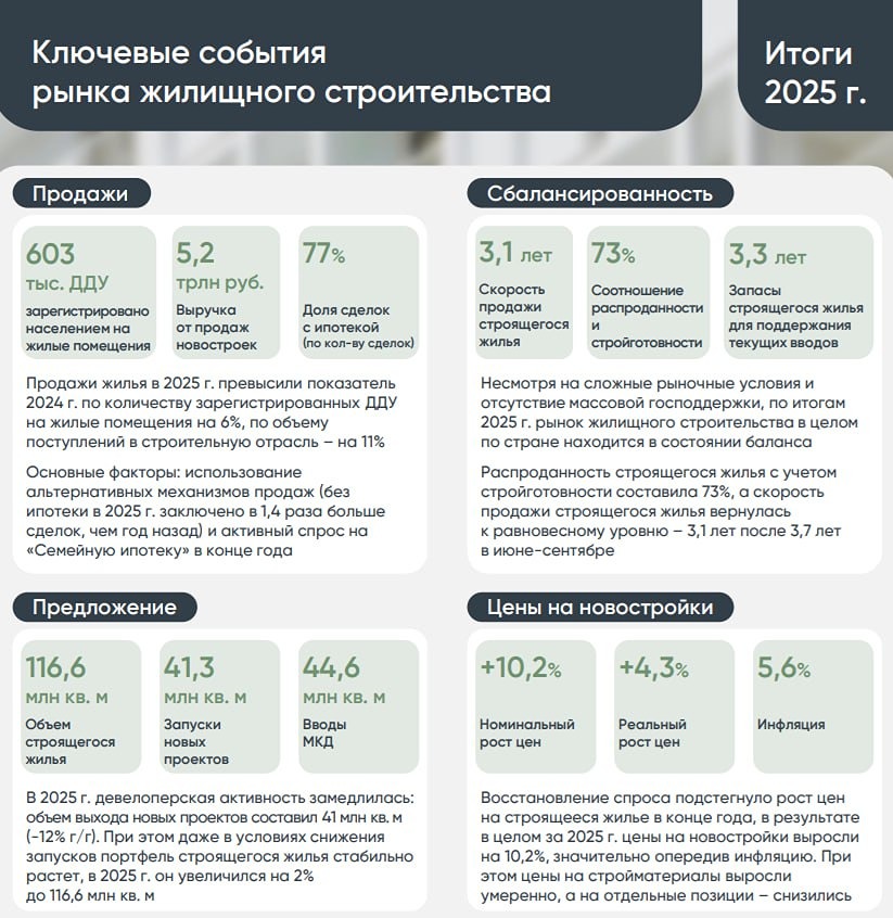 Аналитики ДОМ.РФ подвели итоги рынка жилья 2025 года: выручка от продаж новостроек составила 5,7 трлн руб, номинальный рост цен составил 10,2%