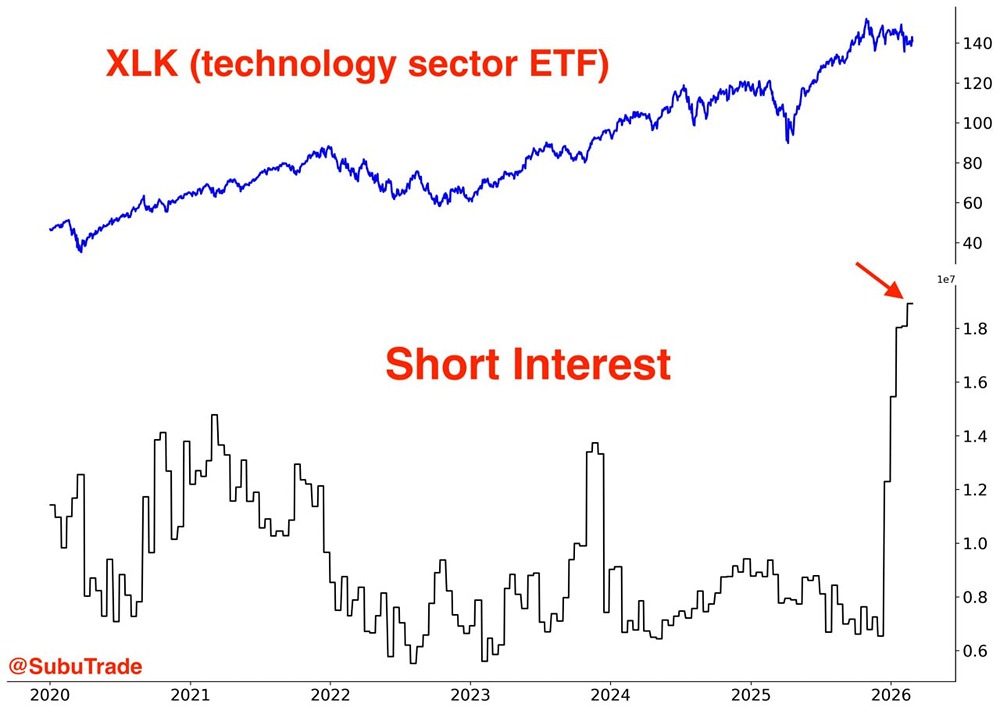 Объем коротких позиций в технологическом секторе XLK достиг нового максимума за это десятилетие. Это очень много шортов