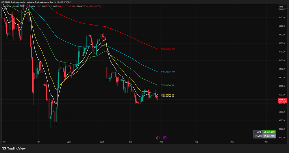 Лукойл на рынке: нейтральный прогноз и ключевые уровни поддержки