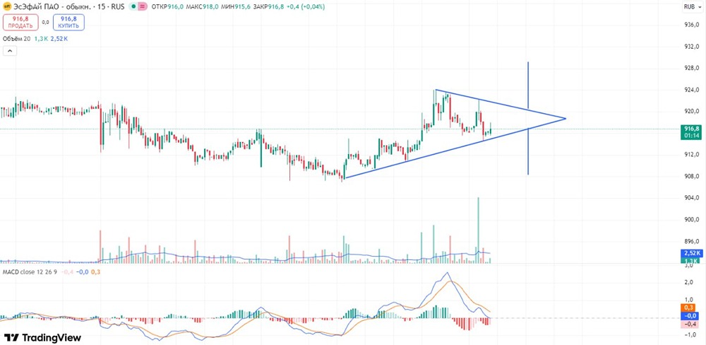 Как правильно торговать на 15-минутном графике акциями ЭсЭфАй: разбираем паттерн треугольник