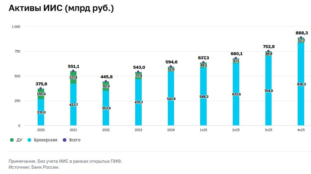 ИИС в России показали взрывной рост: приток средств увеличился в 3,7 раза