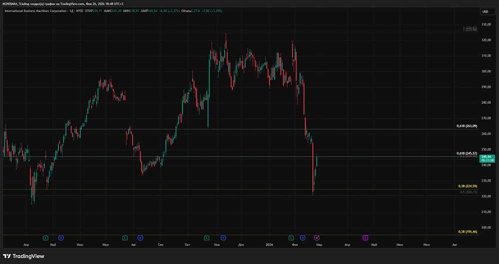 IBM рухнул на 13%: как ИИ-паника уничтожила акции технологического гиганта