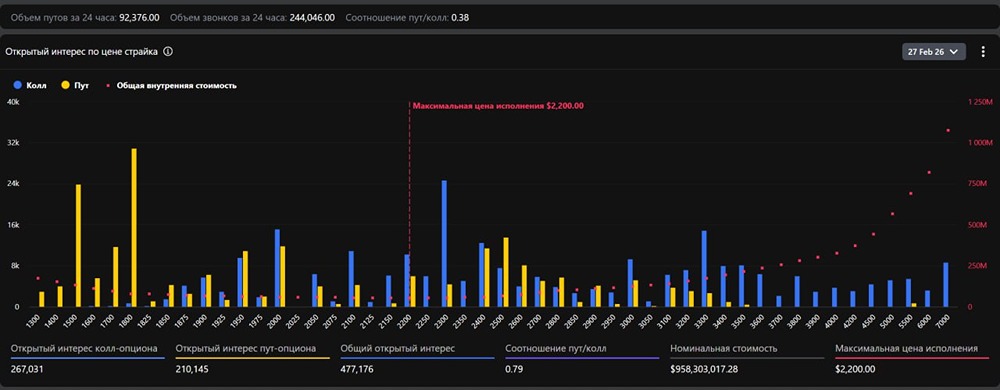 Истечение опционов на биткоин и эфир: анализ ключевых метрик