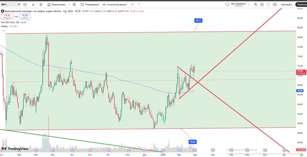 Прогноз цен на нефть: что ждёт рынок после пробития клина?
