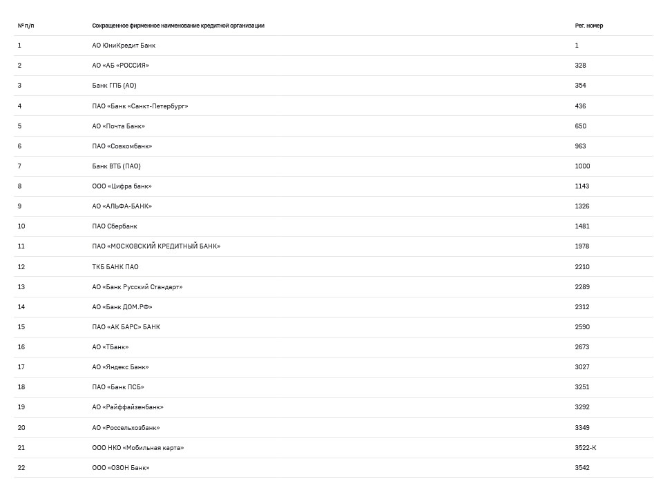 ЦБ расширил список значимых банков России: кто вошел в реестр?