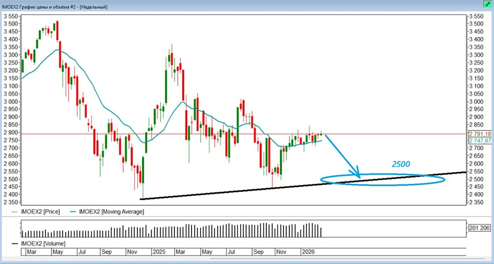 Когда индекс ММВБ достигнет 2500 пунктов: технический анализ рынка