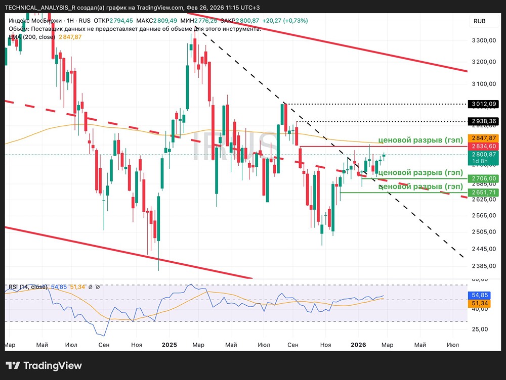 Прогноз Мосбиржи: EMA200 и RSI указывают на ключевые уровни