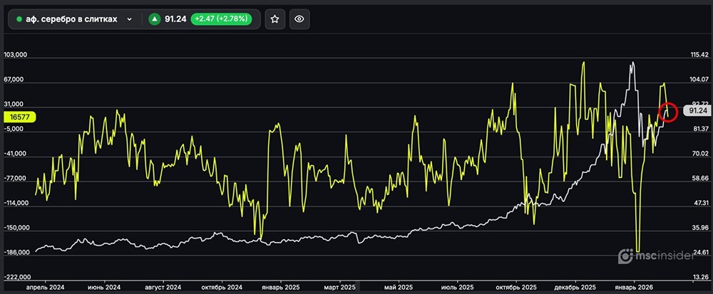 Серебро в слитках: юрлица резко сократили чистый лонг