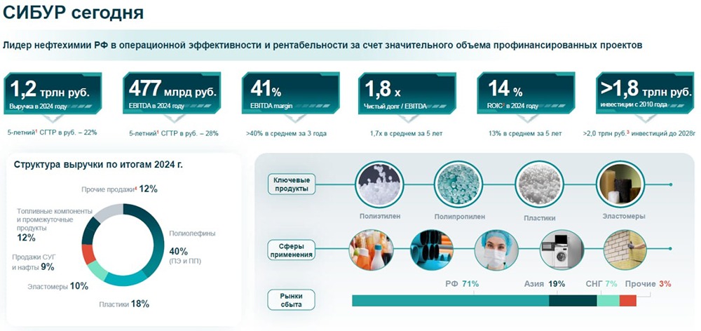 Нефтехимический гигант СИБУР: итоги 2025 и новые инвестиционные проекты