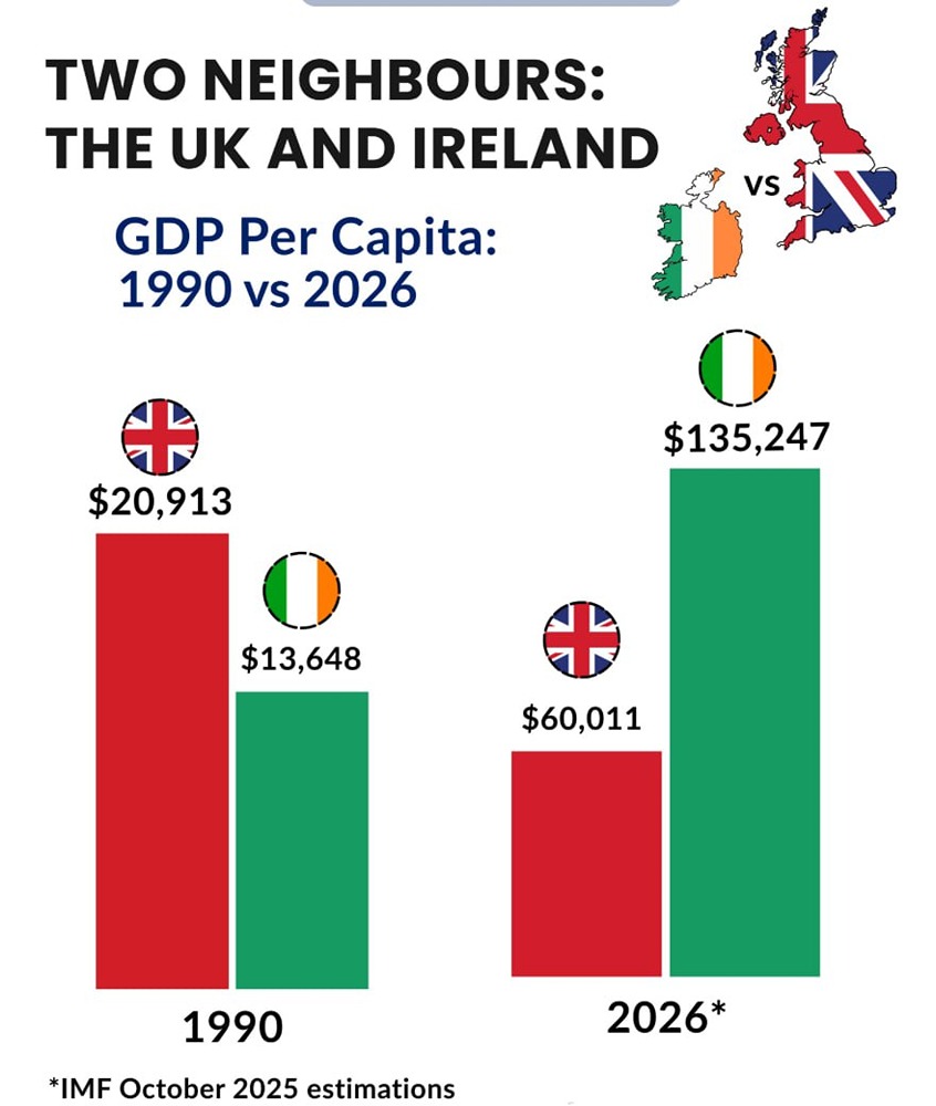 Экономическое чудо Ирландии: двукратный разрыв с Великобританией — миф или реальность?