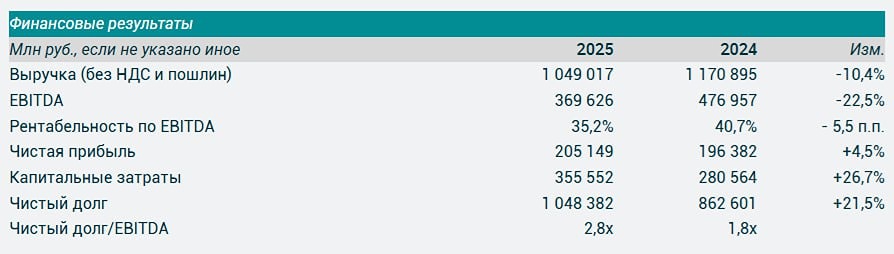 Чистая прибыль СИБУРа по МСФО за 2025 год выросла на 4,5% г/г до 205,15 млрд руб, выручка снизилась на 10,4% г/г до 1,049 трлн рублей