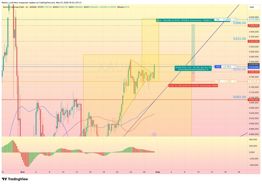 Торговые уровни золота: анализ целей роста от 5220 до 5410