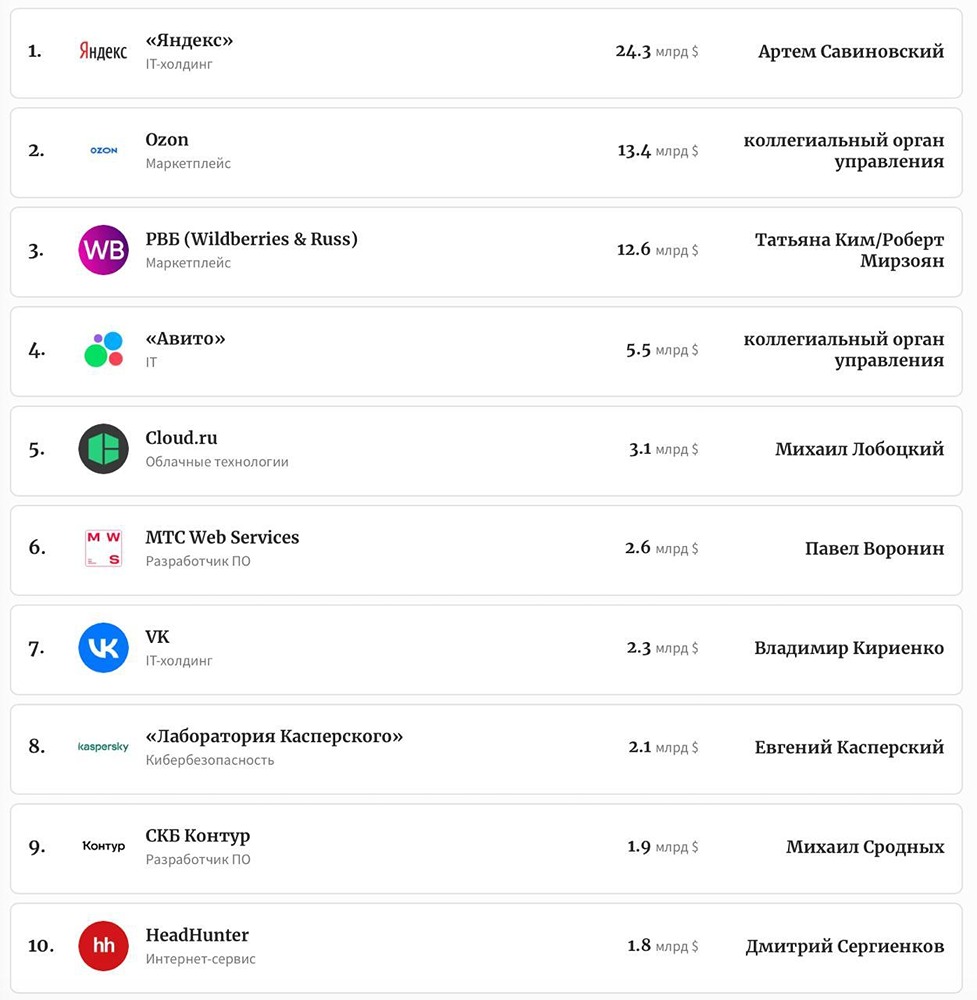 МТС Web Services вошел в топ-10 IT-компаний России: как бигтех достиг оценки в $2,6 млрд?