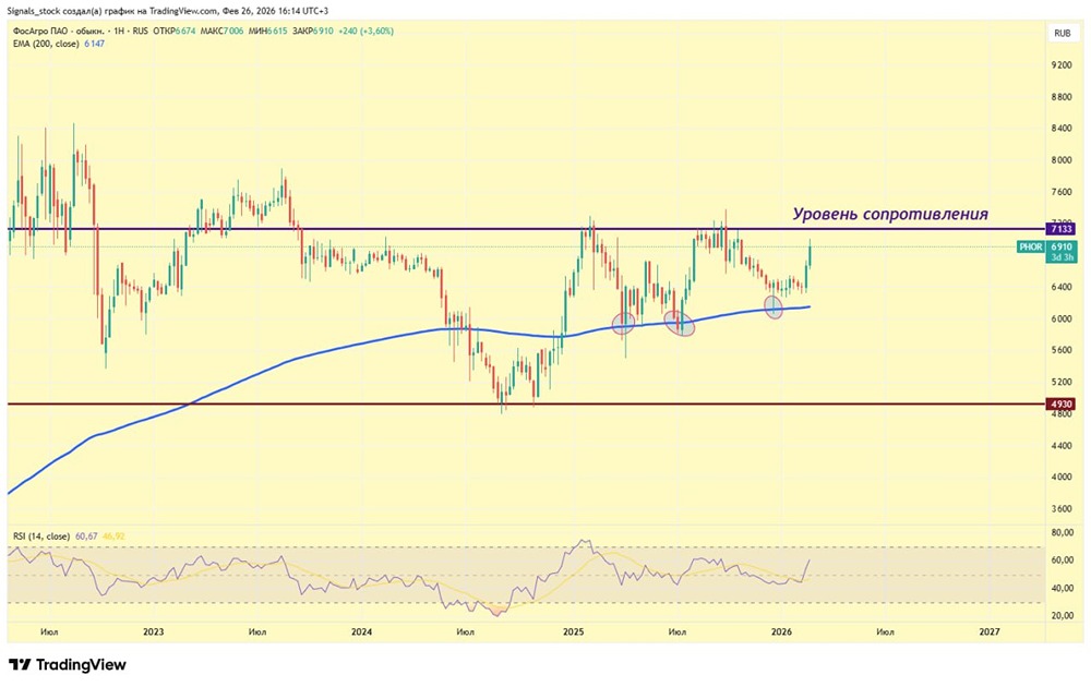 ФосАгро: почему акции могут вырасти до 7700?