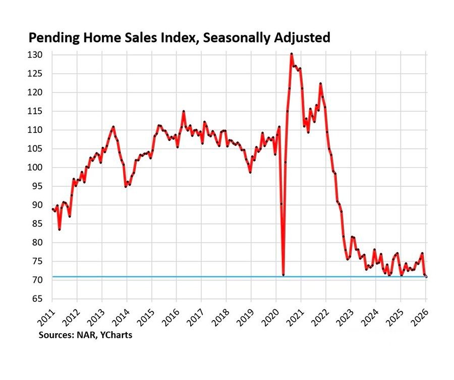 Кризис на рынке жилья США: рекордное падение сделок из-за высоких ставок