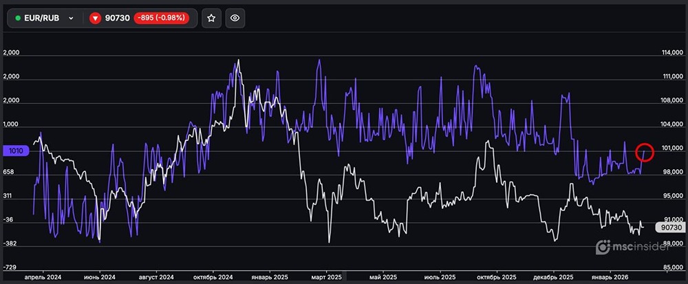 EUR/RUB: количество физлиц в чистом лонге постепенно растёт