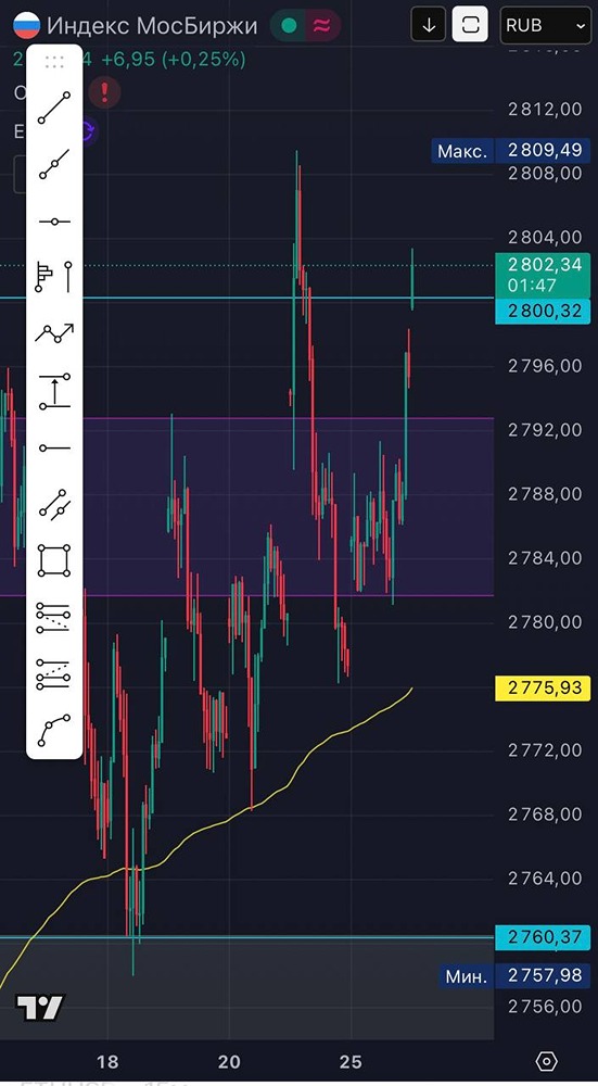 Управление рисками при торговле индексом: фокус на 2800
