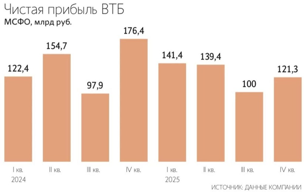 Большинство аналитиков ожидают дивиденды ВТБ на уровне 25% прибыли — около 9,7 руб. на акцию с доходностью порядка 11%. Часть экспертов допускает промежуточный вариант — 30–35%