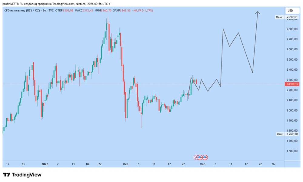 Платина: прогноз движения цены и стратегия торговли
