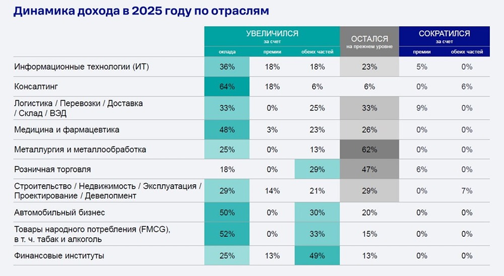 Падение доходов в строительстве и консалтинге: итоги исследования рынка труд