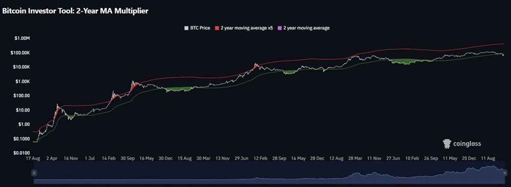 Технический анализ биткоина: интересные уровни для долгосрочных инвестиций