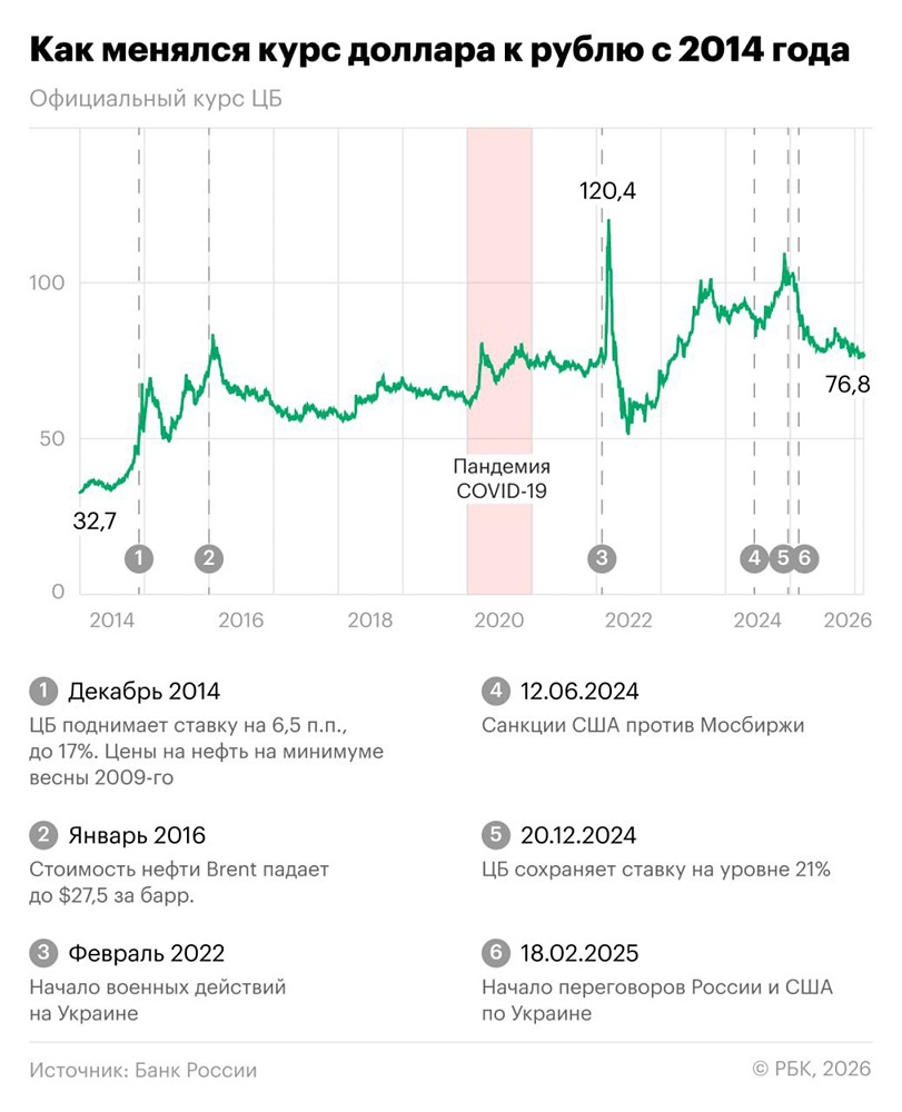 Когда ждать разворота рубля: анализ курса доллара за 10 ле