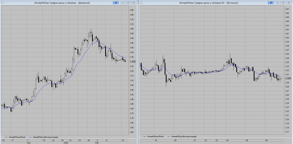 Анализ акций ИнтерРАО: точки входа в шорт и уровни поддержки
