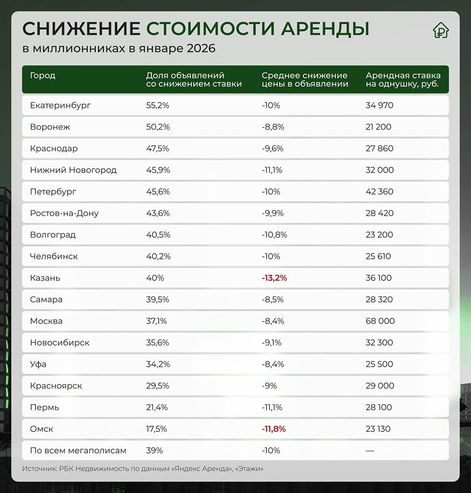 Рынок аренды рухнул: где цены упали сильнее всего?