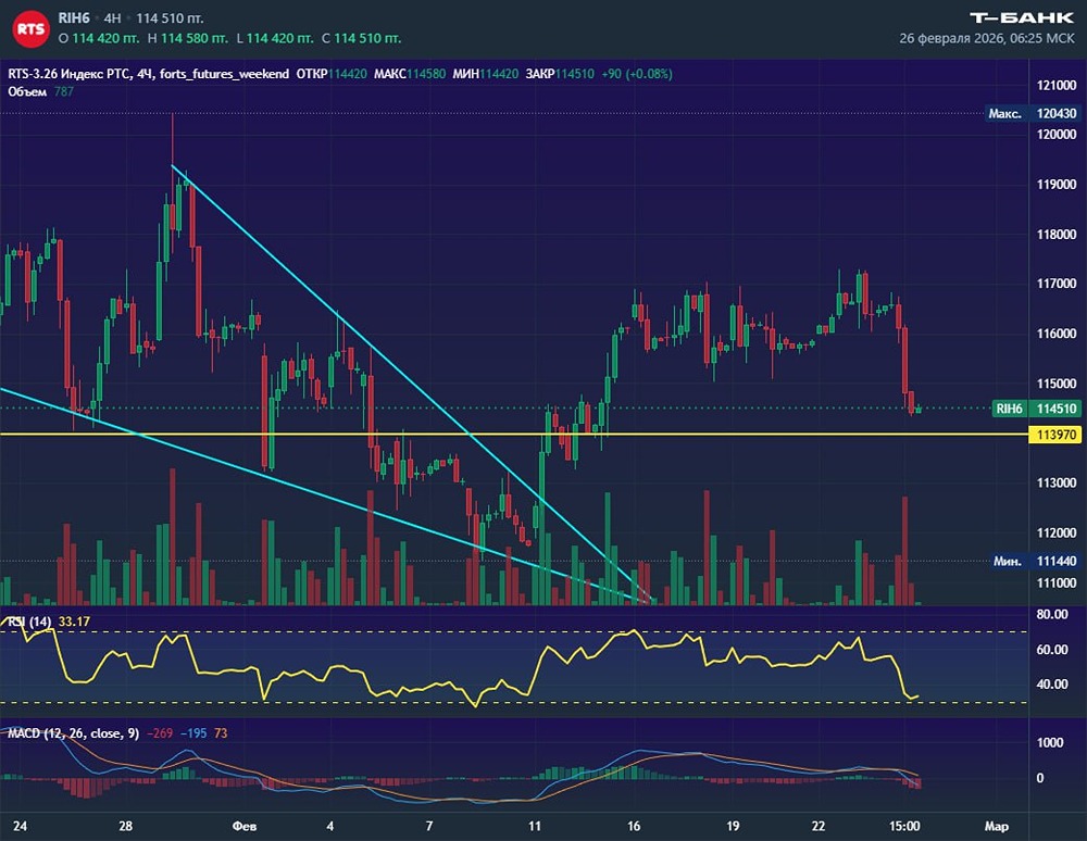 Фьючерс РТС: битва за экспирацию — где искать точки входа в четверг?