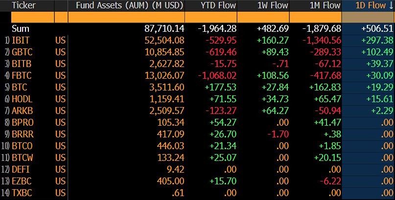Биткоин-ETF привлекли полмиллиарда: начало восстановления или временный отскок?