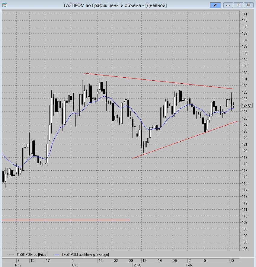Стоит ли открывать лонг по акциям Газпрома сейчас?