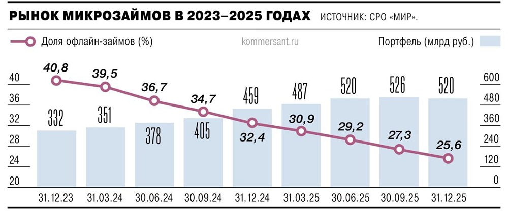Впервые за два года: портфель МФО сократился до 520 млрд рублей