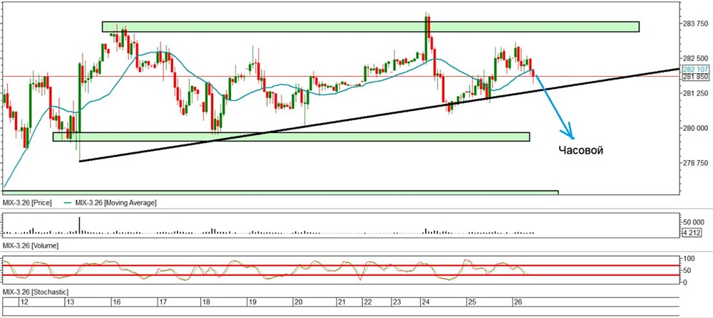 Технический анализ индекса ММВБ: когда ждать пробой боковика?