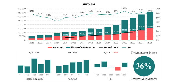 Черкизово 2025: рост выручки и EBITDA против давления процентных расходов — стоит ли покупать акции?