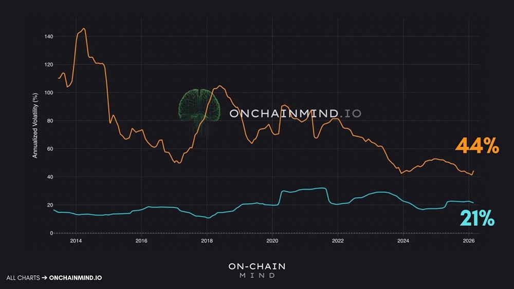 Биткоин вдвое волатильнее Nasdaq: анализ рисков 