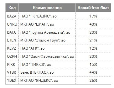 Обновление индекса Мосбиржи: акции «Ленты» войдут, ПИК под угрозой исключения