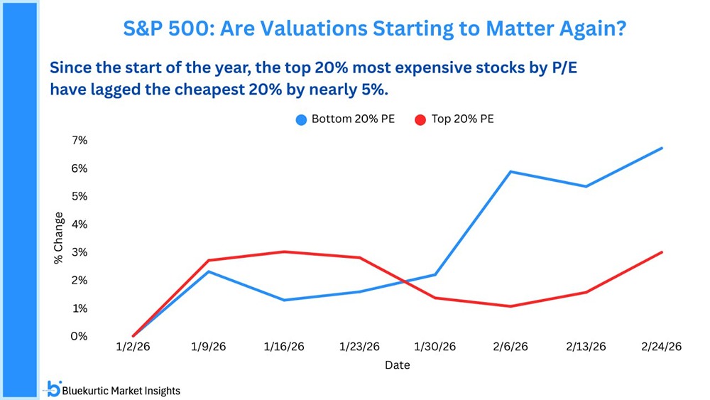 Неожиданный поворот на рынке США: дешевые акции превзошли дорогие в 2 раза