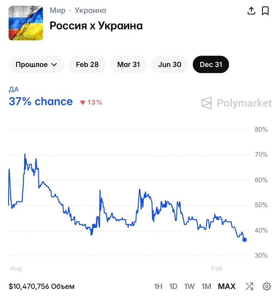 Вероятность прекращения конфликта между Украиной и Россией к концу 2026 — 37%. Это минимум с начала обсуждения мирного соглашения в ноябре