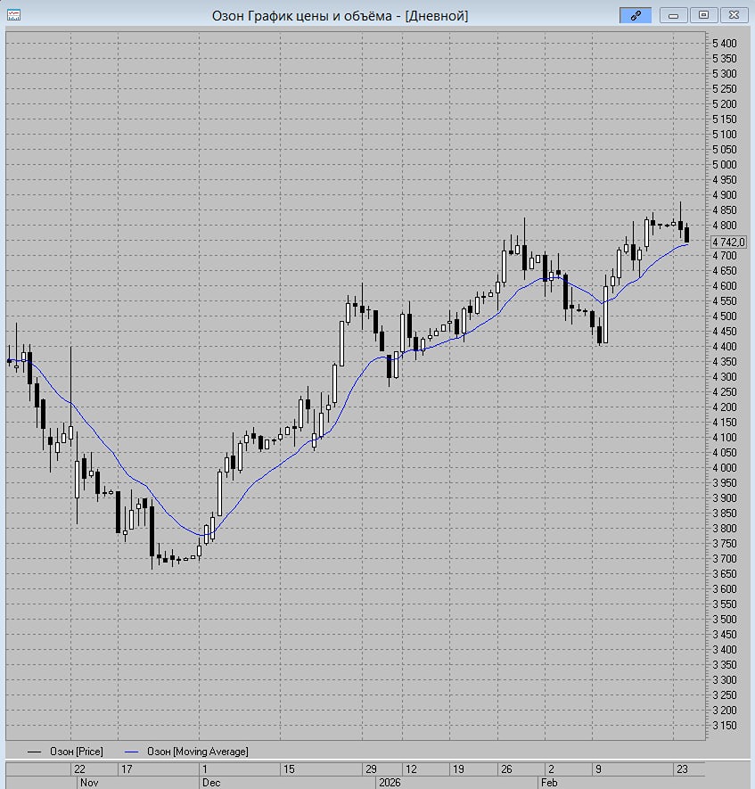 Стоит ли открывать лонг по акциям Озона сейчас?