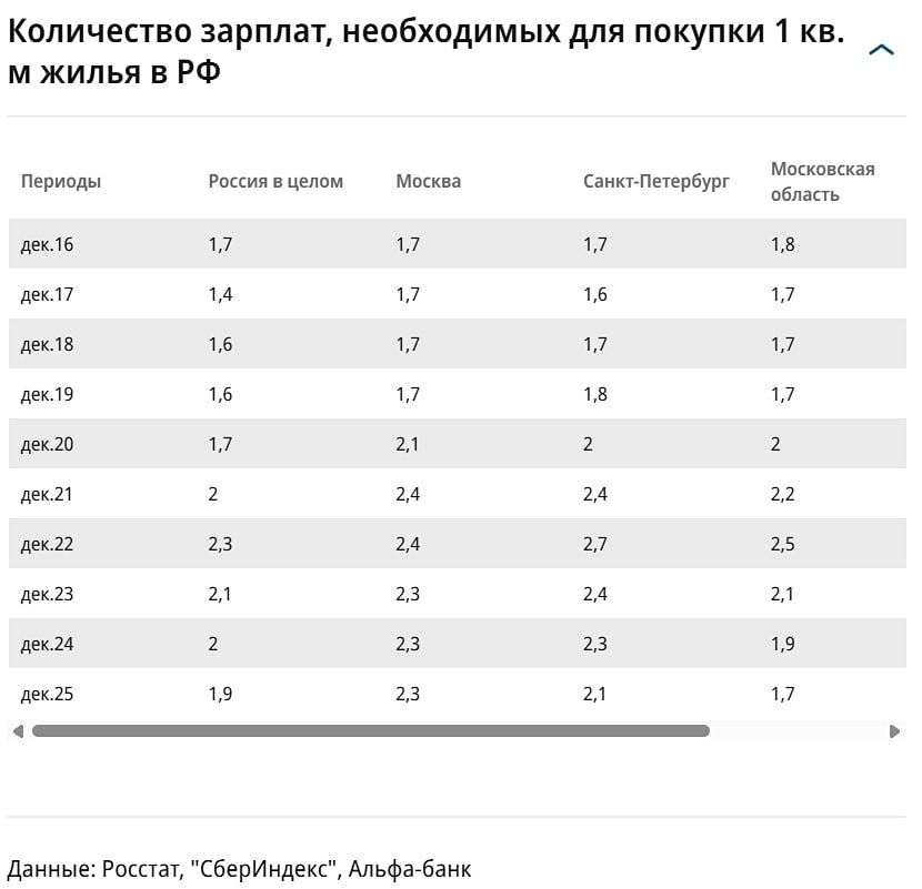 В 2025 году темпы роста зарплат превысили темпы увеличения стоимости недвижимости, что привело к росту доступности жилья
