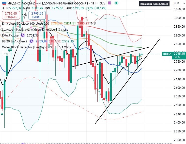 ММВБ на грани коррекции: технический анализ указывает на риски