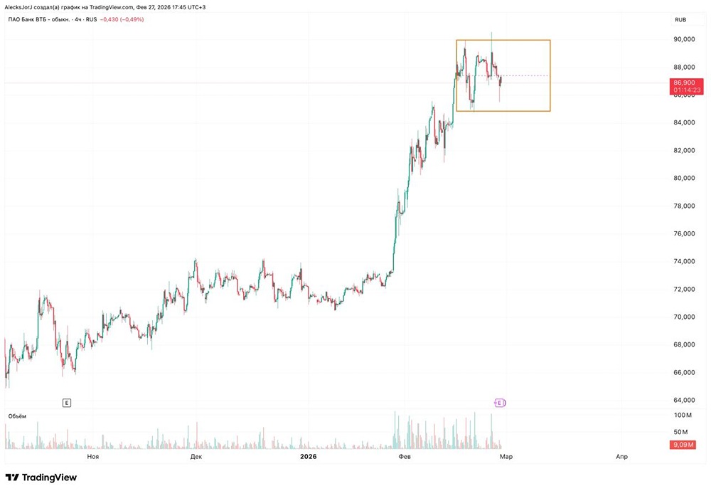 Стоит ли покупать акции ВТБ на уровне 84 рубля: технический анализ точки входа?